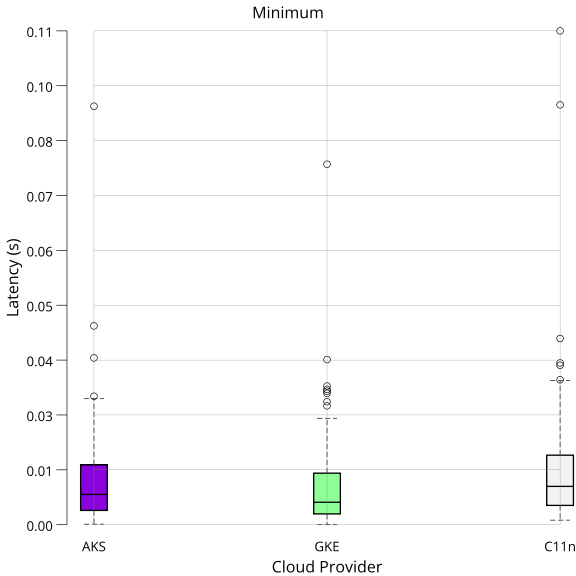 Minimum Latency